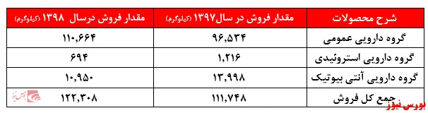 اعلام سودی نه چندان دلچسب از 