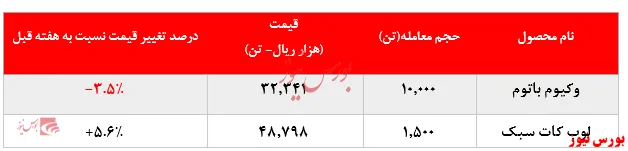  رشد بیش از ۵ درصدی نرخ فروش لوب کات سبک 