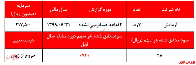 نسبت قیمت به درآمد 