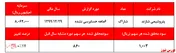 رشد ۱۷درصدی سودآوری پتروشیمی شازند