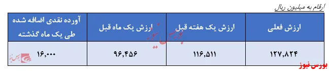 تمرکز صندوق 