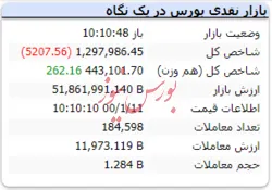 شاخص کل کانال یک میلیون و ۳۰۰ هزار واحد را از دست داد