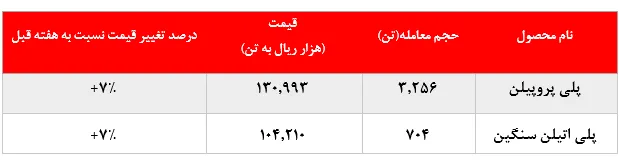 رشد ۷ درصدی نرخ فروش 