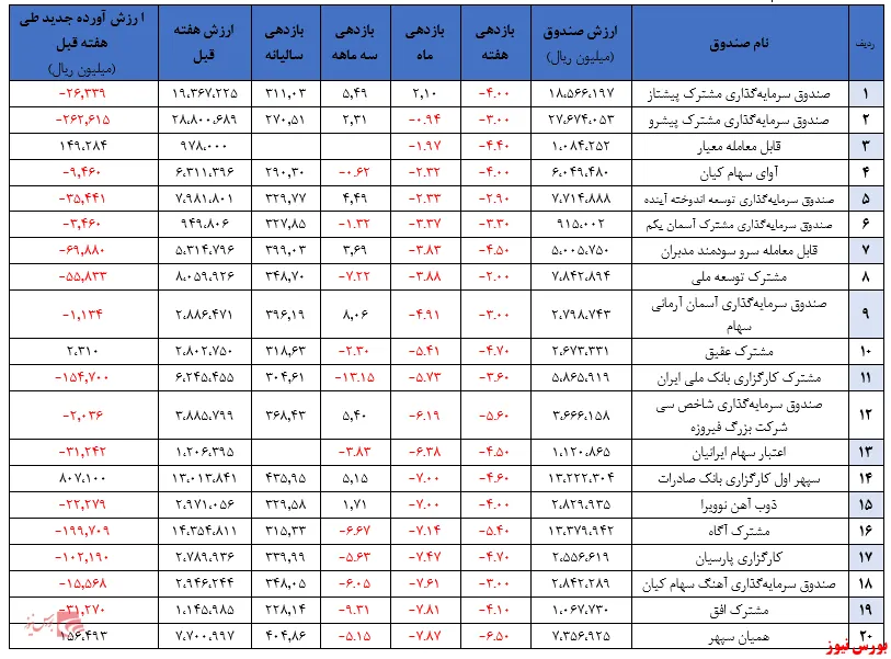 بازدهی منفی ۵درصدی و خروج سرمایه