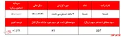 ۵۵۳ ریال سود به ازای هر سهم در گزارش عملکرد ۳ ماهه شستا