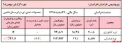 افت سنگین فروش پتروشیمی خراسان