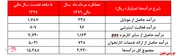 ادامه تثبیت روند درآمدی 