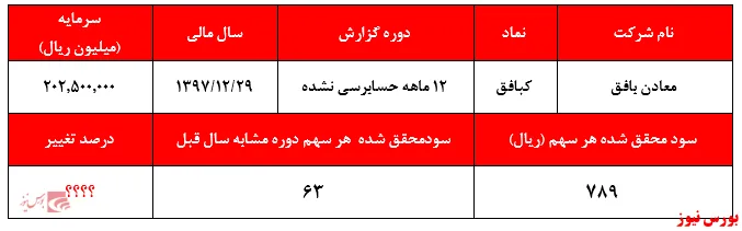 این هم دلیل اصلی ریزش بیش از ۳۵ درصدی قیمت 