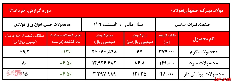ادامه روند صعودی نرخ فروش محصولات فولاد مبارکه