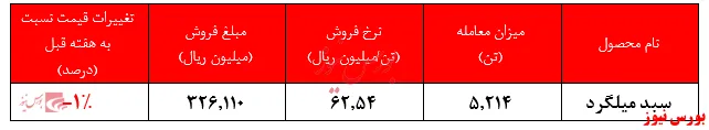 افت اندک نرخ فروش میلگرد 