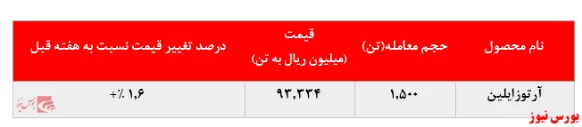 تداوم رشد نرخ فروش آرتوزایلین پتروشیمی نوری