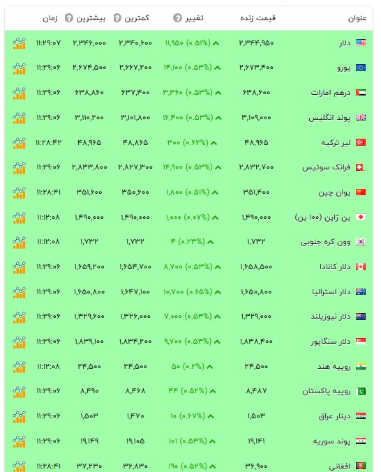 قیمت دلار و سایر ارز‌ها - ۵ مهر ۱۴۰۵
