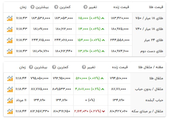 قیمت طلا ۱۸ عیار - ۱۲ مرداد ۱۴۰۵