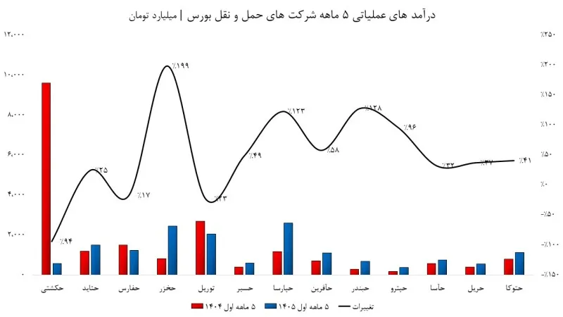 درآمد شرکت های حمل و نقل درآمد شرکت های حمل و نقل