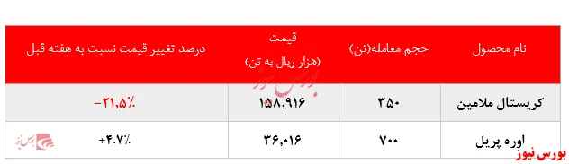 افت بیش از ۲۱ درصدی نرخ فروش کریستال ملامین 