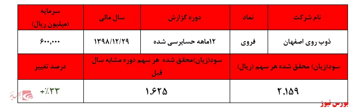 رشد درآمد‌های 