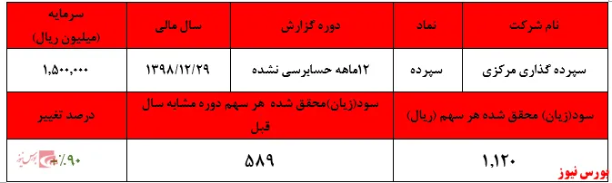 افزایش ۹۰ درصدی سودآوری سپرده گذاری مرکزی