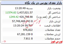 پایان کارشاخص با رشد ۱۱ هزار واحدی