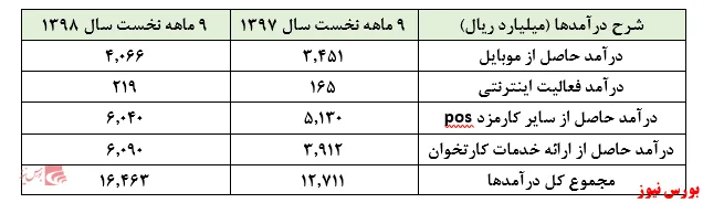 افزایش ۳۰درصدی درآمد‌های 