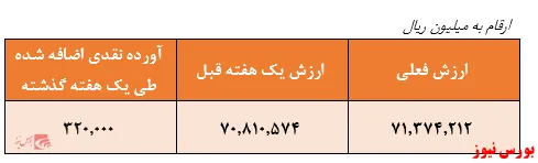 بازدهی ۳۱.۶ درصدی صندوق 