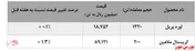 کاهش ۱۰۰۰ تنی عرضه اوره پریل پتروشمی خراسان