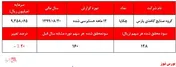 مُهر تایید حسابرس بر عملکرد ضعیف 