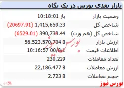 شاخص با افت ۲۰ هزار واحدی قرمزپوش است