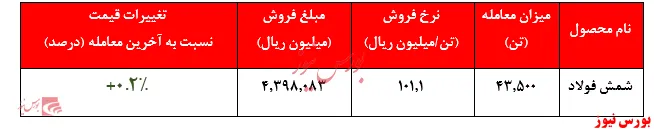 نرخ تختال به ۱۱ میلیون و ۲۰۰ هزار تومان رسید