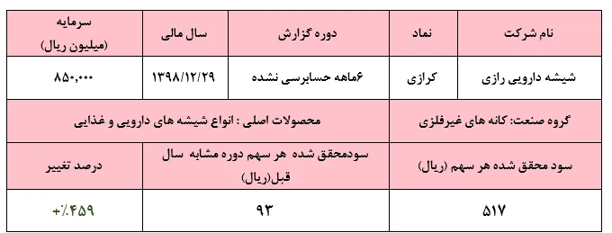 رشد جالب توجه ۴۵۹درصدی این شیشه‌ساز