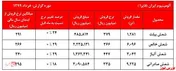 افزایش نگران‌کننده نرخ‌های فروش 