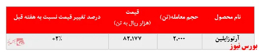 تداوم افزایش نرخ آرتوزایلین 