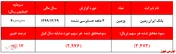پای سهامداران روی پوست موز 