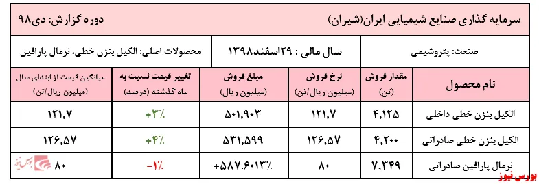 کسب درآمد عملیاتی ۲.۰۰۰ میلیارد ریالی در اولین ماه از سال مالی
