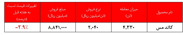 کاهش نزدیک به ۳ درصدی نرخ فروش کاتد مس