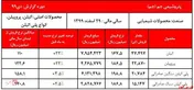 ثبت رکورد جدید فروش ماهیانه 