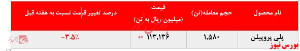 عرضه‌ 
