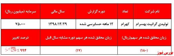 عدم نظارتی جدی بر رشد قیمت 
