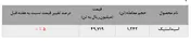 کاهش نرخ فروش، شیرینی تقاضا را تلخ کرد