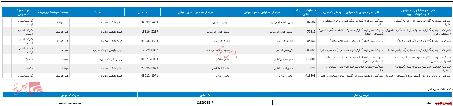 تغییر در ترکیب اعضای هیات مدیره 