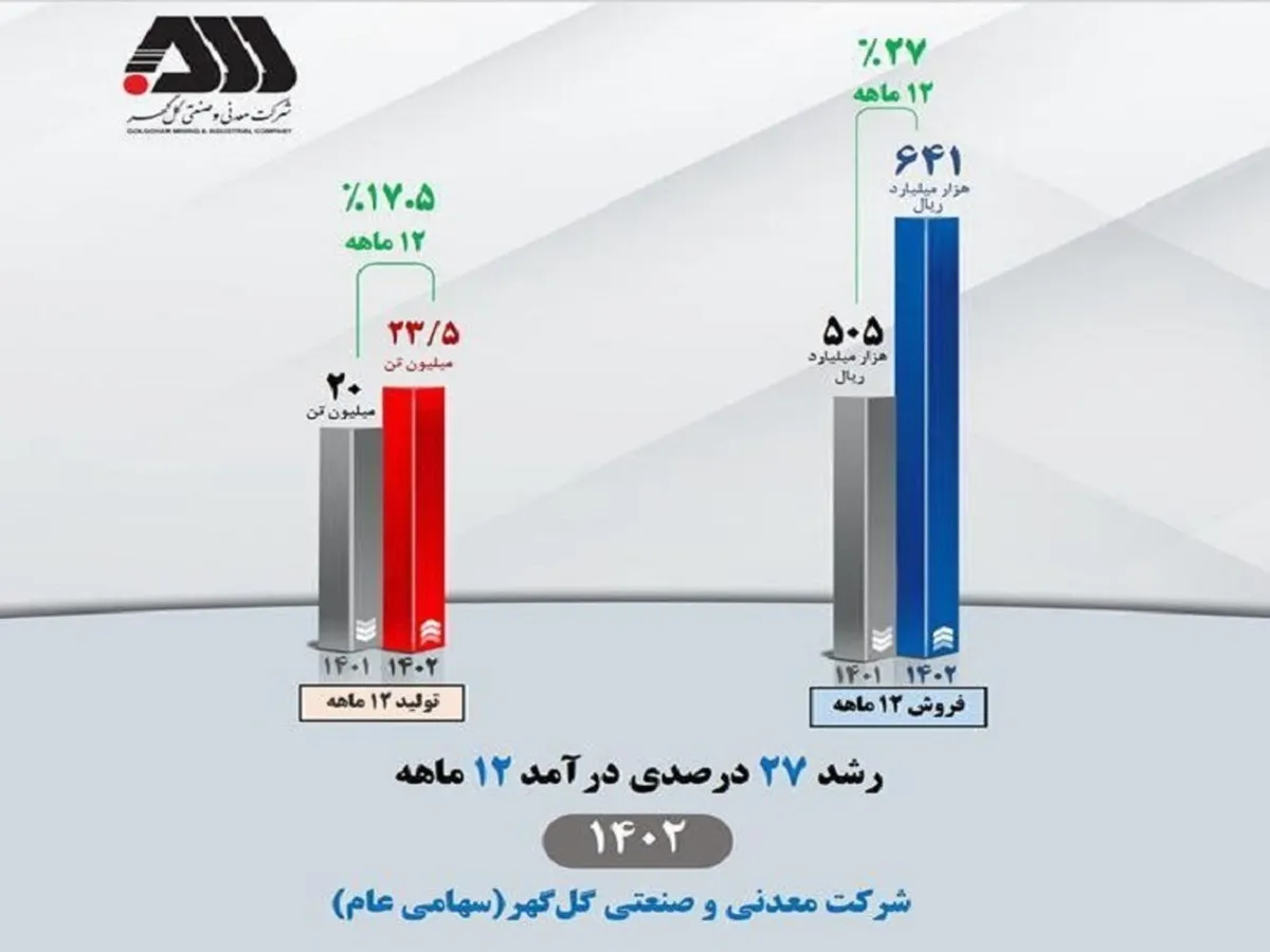 درآمد عملیاتی 