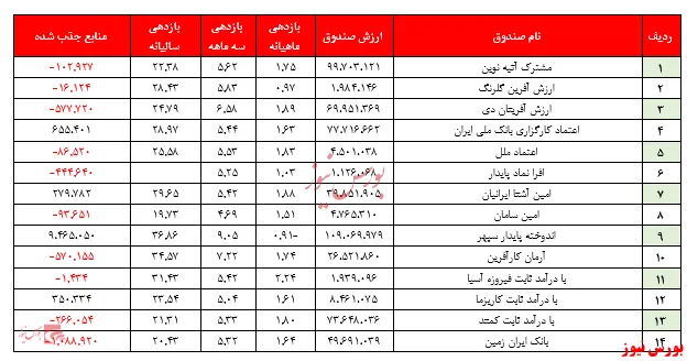بازدهی ۱.۵۵ درصدی صندوق‌ها...