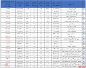 جذب ۱.۳۴۵میلیارد تومان منابع مالی جدید در صندوق‌ها