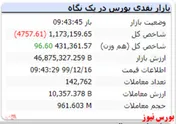 شاخص در این لحظات با افت ۴۷۵۷ واحدی مواجه است