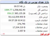شاخص در این لحظات با رشد ۱۰۸۴ همراه است