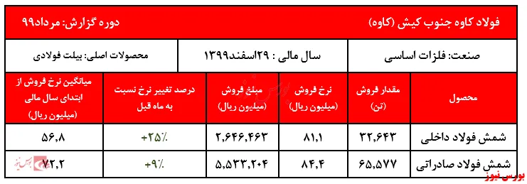 افزایش ۲۵درصدی نرخ فروش شمش بیلت داخلی 
