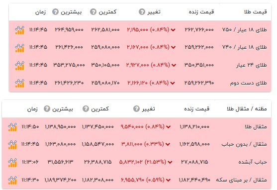 قیمت طلا ۱۸ عیار - ۱۹ مهر ۱۴۰۵