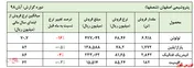 فروش ۸ ماهه 