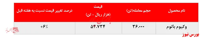  رشد مجدد نرخ فروش وکیوم باتوم 