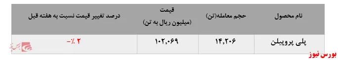 اقبال به پلی پروپیلن جم ادامه دارد
