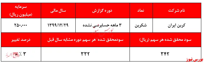 کاهش درآمد‌های عملیاتی 